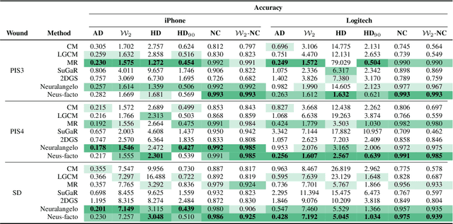 Figure 1 for SALVE: A 3D Reconstruction Benchmark of Wounds from Consumer-grade Videos