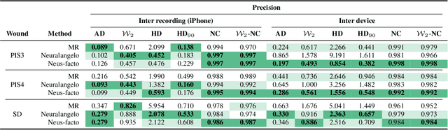 Figure 3 for SALVE: A 3D Reconstruction Benchmark of Wounds from Consumer-grade Videos