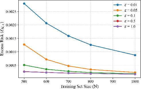 Figure 4 for How Private is Your Attention? Bridging Privacy with In-Context Learning