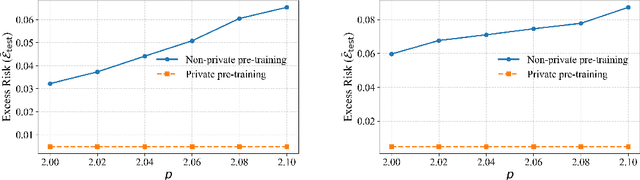 Figure 3 for How Private is Your Attention? Bridging Privacy with In-Context Learning