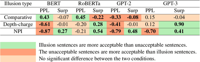 Figure 4 for Can Language Models Be Tricked by Language Illusions? Easier with Syntax, Harder with Semantics