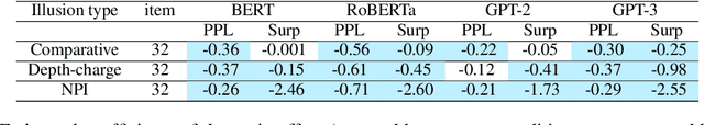 Figure 1 for Can Language Models Be Tricked by Language Illusions? Easier with Syntax, Harder with Semantics