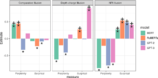 Figure 2 for Can Language Models Be Tricked by Language Illusions? Easier with Syntax, Harder with Semantics