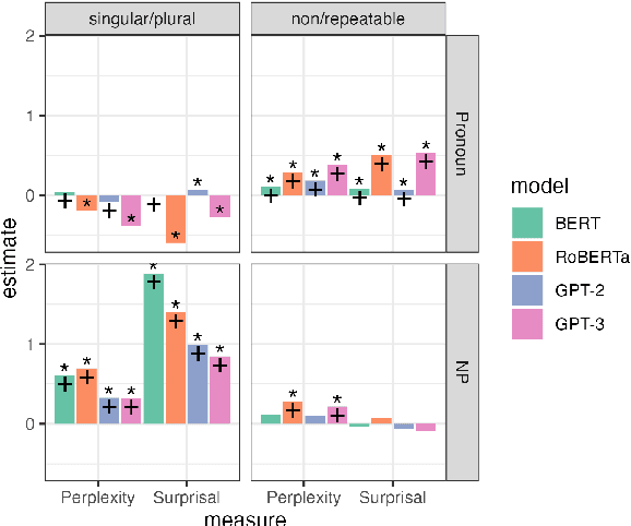 Figure 3 for Can Language Models Be Tricked by Language Illusions? Easier with Syntax, Harder with Semantics
