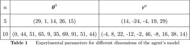 Figure 2 for Repeated Principal-Agent Games with Unobserved Agent Rewards and Perfect-Knowledge Agents