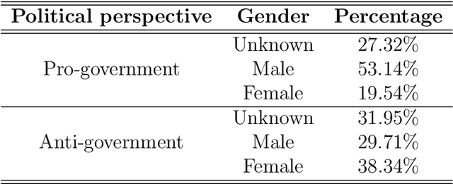 Figure 1 for Gender Dynamics in Russian Online Political Discourse