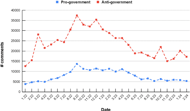 Figure 2 for Gender Dynamics in Russian Online Political Discourse