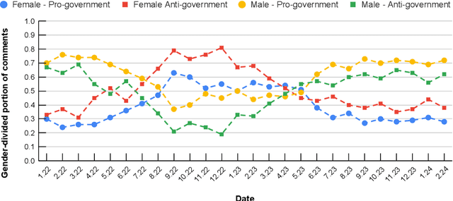 Figure 3 for Gender Dynamics in Russian Online Political Discourse
