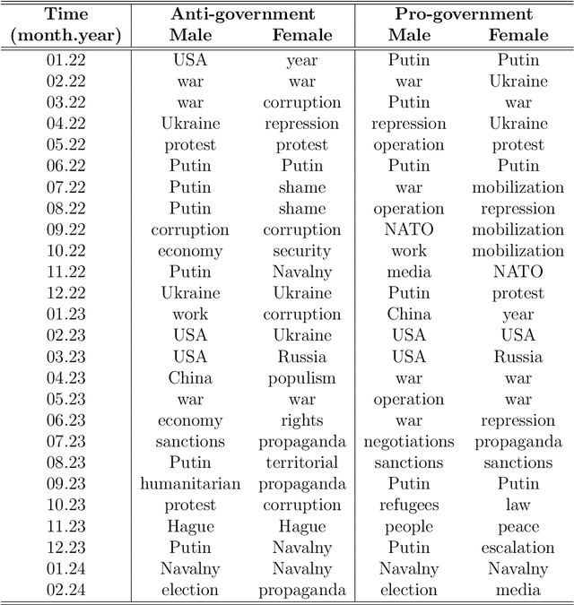 Figure 4 for Gender Dynamics in Russian Online Political Discourse