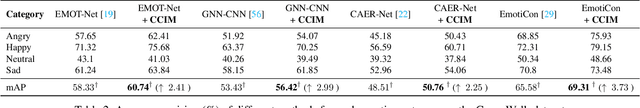Figure 4 for Context De-confounded Emotion Recognition