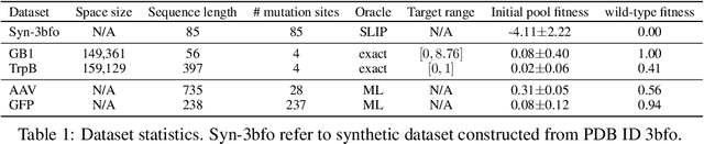 Figure 2 for Large Language Model is Secretly a Protein Sequence Optimizer