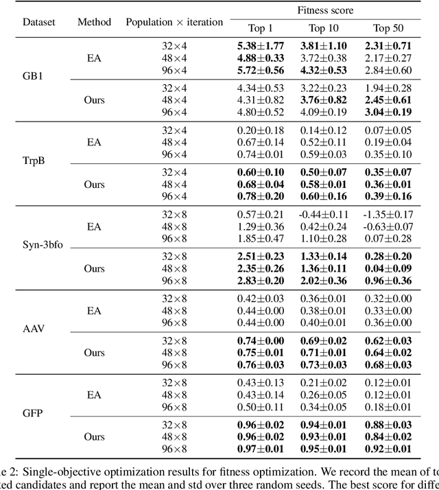 Figure 3 for Large Language Model is Secretly a Protein Sequence Optimizer