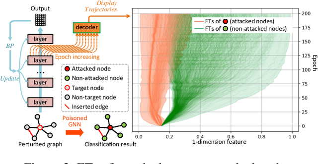 Figure 3 for Grimm: A Plug-and-Play Perturbation Rectifier for Graph Neural Networks Defending against Poisoning Attacks
