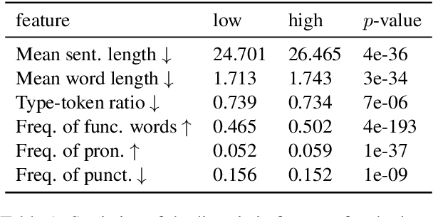 Figure 2 for Translationese-index: Using Likelihood Ratios for Graded and Generalizable Measurement of Translationese