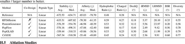 Figure 4 for Designing Cyclic Peptides via Harmonic SDE with Atom-Bond Modeling