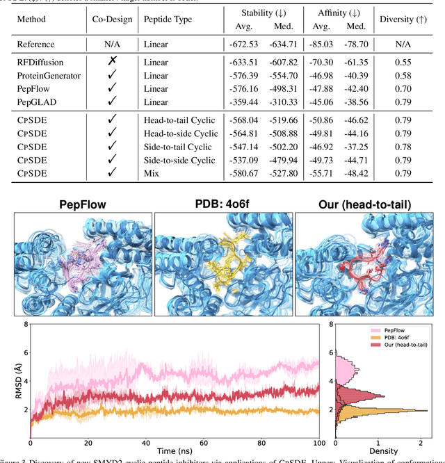 Figure 3 for Designing Cyclic Peptides via Harmonic SDE with Atom-Bond Modeling