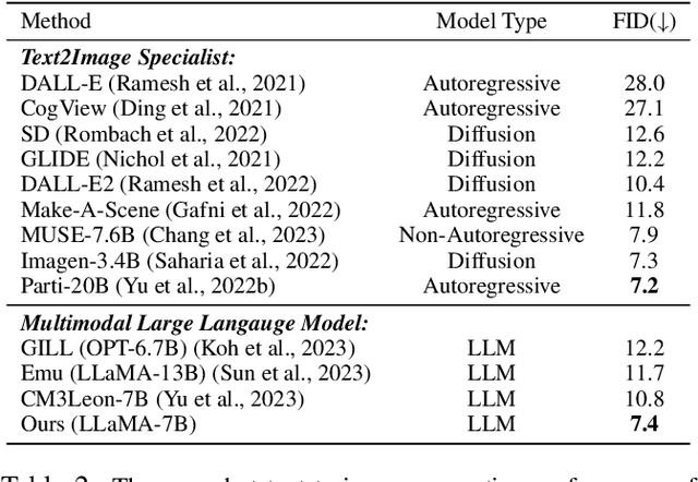 Figure 4 for Unified Language-Vision Pretraining in LLM with Dynamic Discrete Visual Tokenization