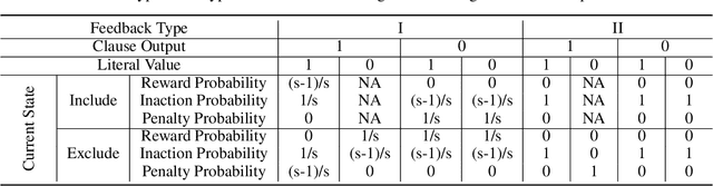 Figure 1 for The Probabilistic Tsetlin Machine: A Novel Approach to Uncertainty Quantification