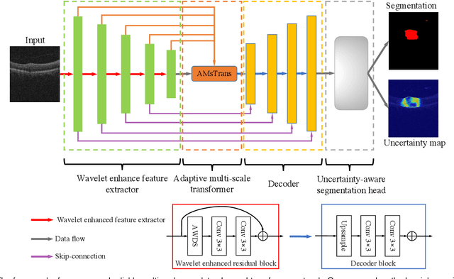 Figure 3 for Reliable Joint Segmentation of Retinal Edema Lesions in OCT Images