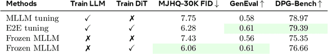 Figure 3 for Transfer between Modalities with MetaQueries