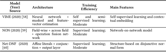 Figure 2 for A Survey on Deep Tabular Learning