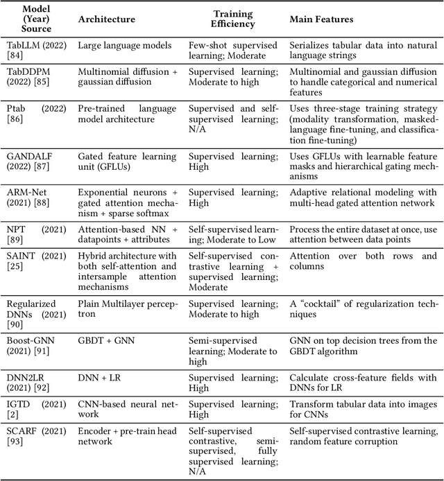 Figure 4 for A Survey on Deep Tabular Learning