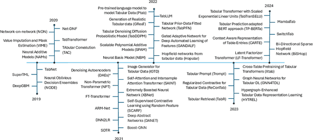 Figure 1 for A Survey on Deep Tabular Learning