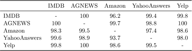 Figure 4 for Tree-based Ensemble Learning for Out-of-distribution Detection