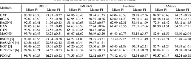 Figure 2 for Perturbation Ontology based Graph Attention Networks