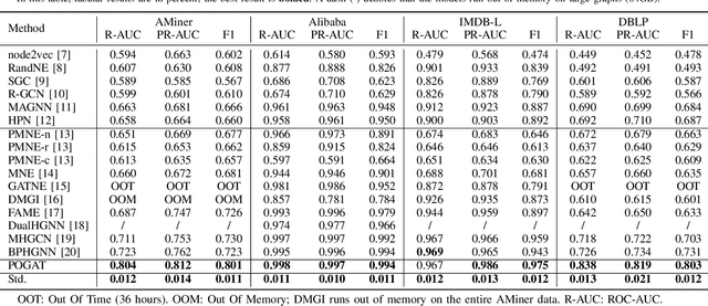 Figure 3 for Perturbation Ontology based Graph Attention Networks
