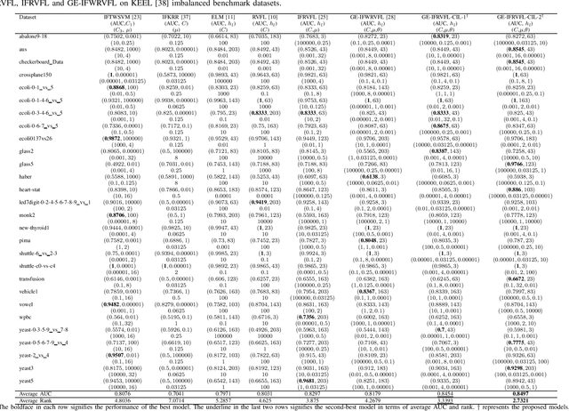 Figure 1 for Graph Embedded Intuitionistic Fuzzy RVFL for Class Imbalance Learning