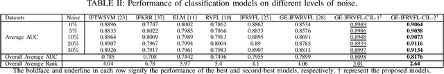 Figure 2 for Graph Embedded Intuitionistic Fuzzy RVFL for Class Imbalance Learning