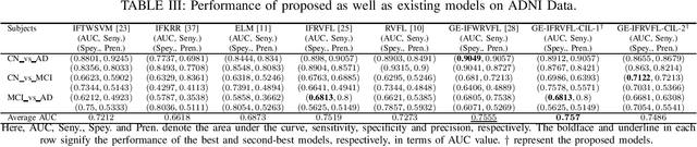 Figure 3 for Graph Embedded Intuitionistic Fuzzy RVFL for Class Imbalance Learning