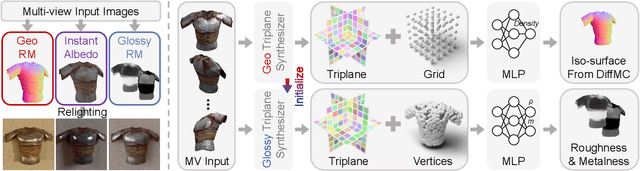 Figure 2 for ARM: Appearance Reconstruction Model for Relightable 3D Generation