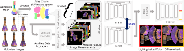 Figure 3 for ARM: Appearance Reconstruction Model for Relightable 3D Generation