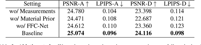 Figure 4 for ARM: Appearance Reconstruction Model for Relightable 3D Generation