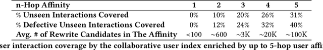 Figure 1 for Graph Meets LLM: A Novel Approach to Collaborative Filtering for Robust Conversational Understanding