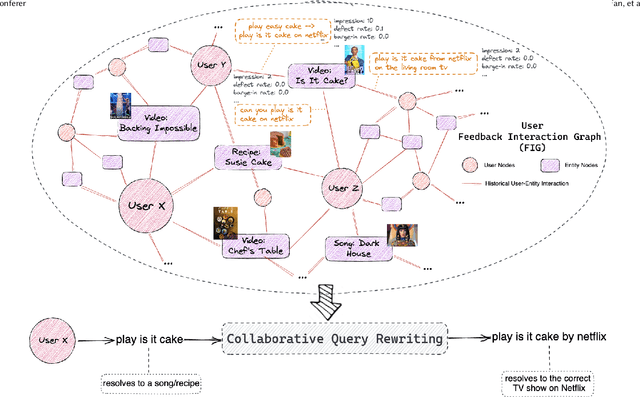 Figure 2 for Graph Meets LLM: A Novel Approach to Collaborative Filtering for Robust Conversational Understanding