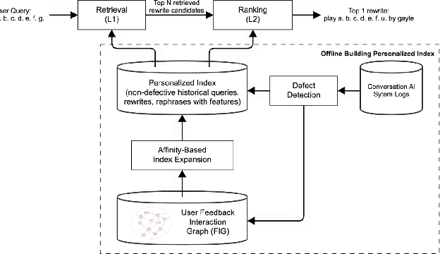 Figure 3 for Graph Meets LLM: A Novel Approach to Collaborative Filtering for Robust Conversational Understanding