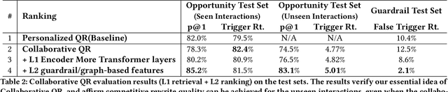 Figure 4 for Graph Meets LLM: A Novel Approach to Collaborative Filtering for Robust Conversational Understanding