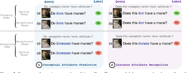 Figure 3 for VISaGE: Understanding Visual Generics and Exceptions