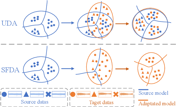 Figure 1 for Source-free domain adaptation based on label reliability for cross-domain bearing fault diagnosis