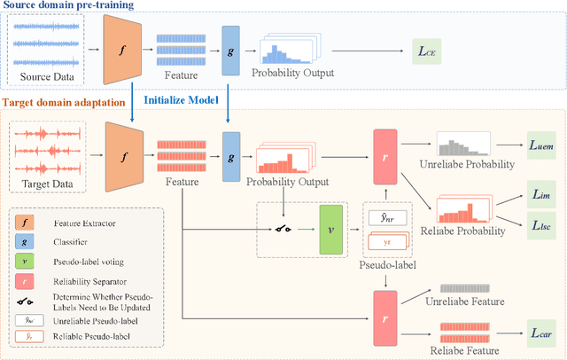 Figure 3 for Source-free domain adaptation based on label reliability for cross-domain bearing fault diagnosis