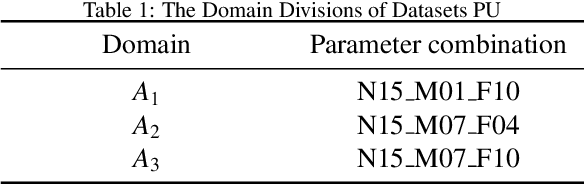 Figure 2 for Source-free domain adaptation based on label reliability for cross-domain bearing fault diagnosis