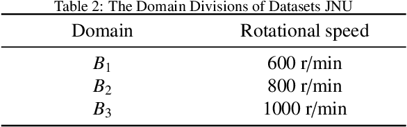 Figure 4 for Source-free domain adaptation based on label reliability for cross-domain bearing fault diagnosis
