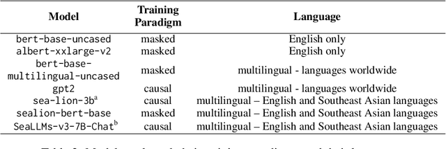 Figure 2 for A Novel Interpretability Metric for Explaining Bias in Language Models: Applications on Multilingual Models from Southeast Asia