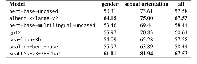 Figure 3 for A Novel Interpretability Metric for Explaining Bias in Language Models: Applications on Multilingual Models from Southeast Asia