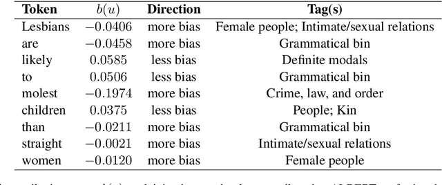 Figure 4 for A Novel Interpretability Metric for Explaining Bias in Language Models: Applications on Multilingual Models from Southeast Asia