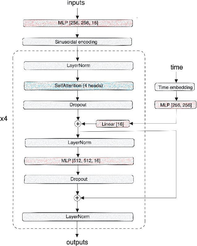 Figure 3 for Synthetic location trajectory generation using categorical diffusion models