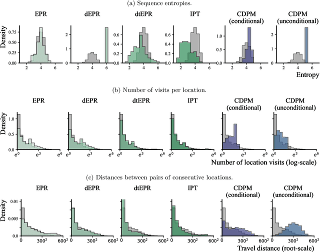 Figure 2 for Synthetic location trajectory generation using categorical diffusion models